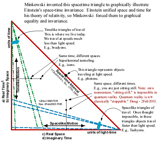 http://www.quantonics.com/Quantonics%20Site%20GIFs/Einstein_Minkowski_Space_Time_Diagram.gif